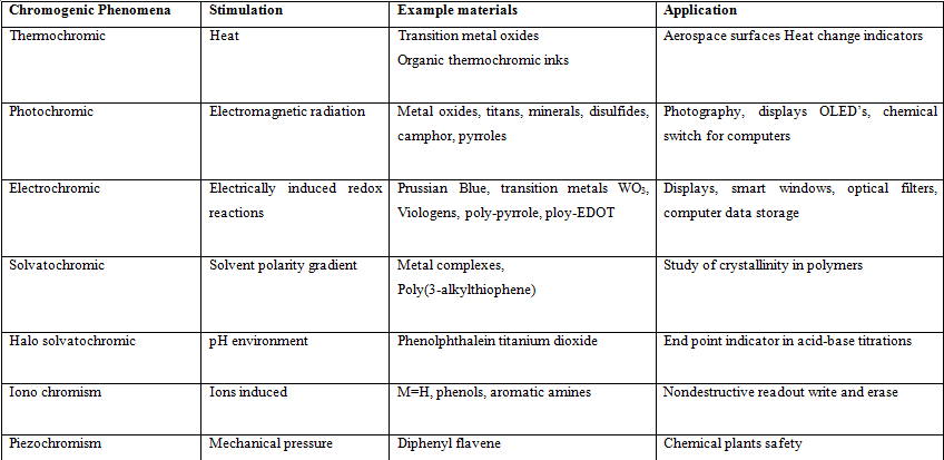 ElectrochromicTable